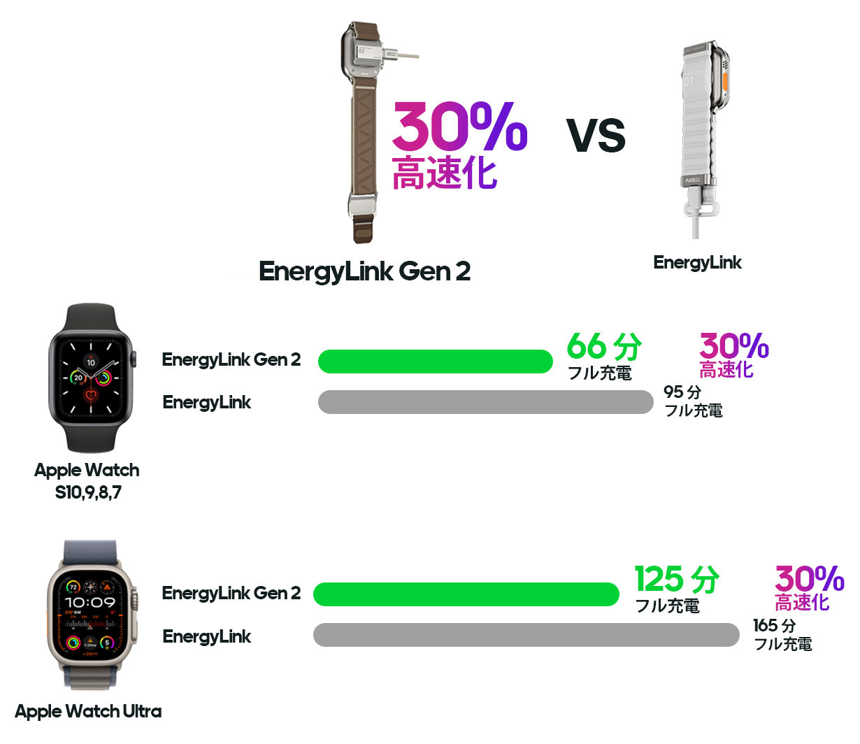 EnergyLink Gen 2の充電性能
